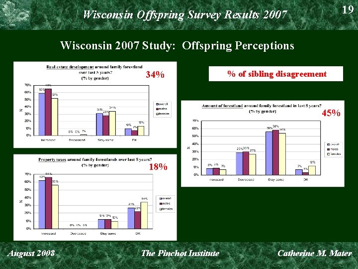 19 Wisconsin Offspring Survey Results 2007 Wisconsin 2007 Study: Offspring Perceptions 34% % of