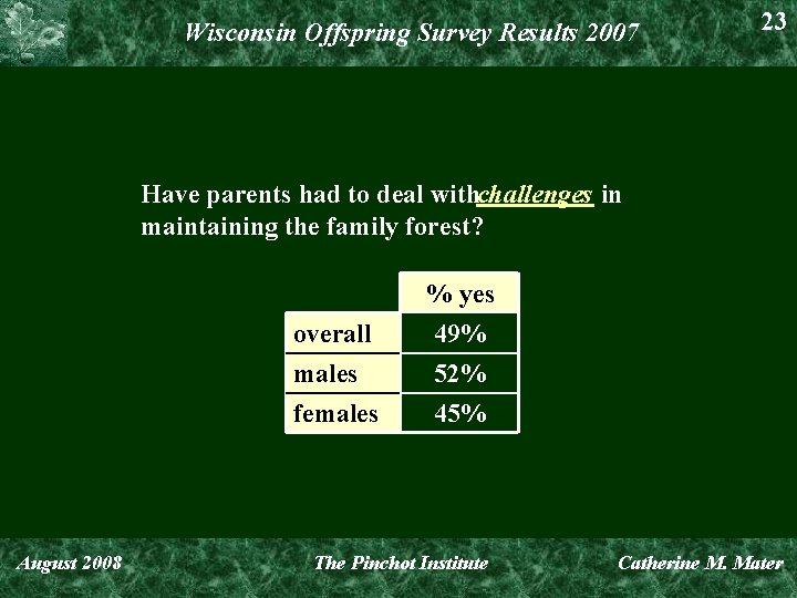 Wisconsin Offspring Survey Results 2007 23 Have parents had to deal withchallenges in maintaining
