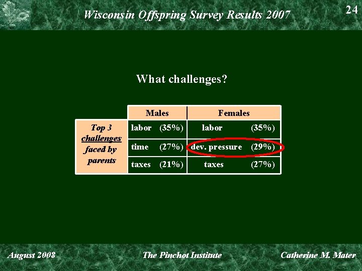 Wisconsin Offspring Survey Results 2007 24 What challenges? Males Top 3 challenges faced by