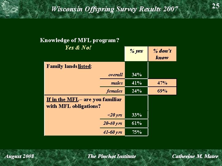 Wisconsin Offspring Survey Results 2007 Knowledge of MFL program? Yes & No! % yes