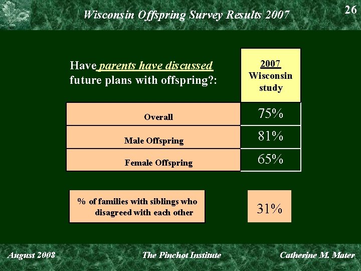 Wisconsin Offspring Survey Results 2007 Have parents have discussed future plans with offspring? :