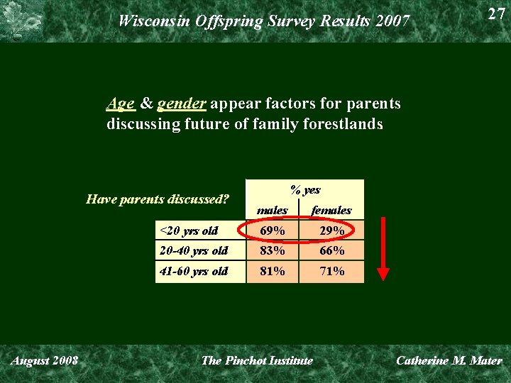 Wisconsin Offspring Survey Results 2007 27 Age & gender appear factors for parents discussing