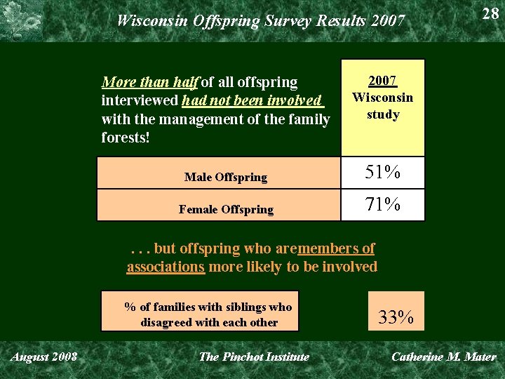 Wisconsin Offspring Survey Results 2007 More than half of all offspring interviewed had not