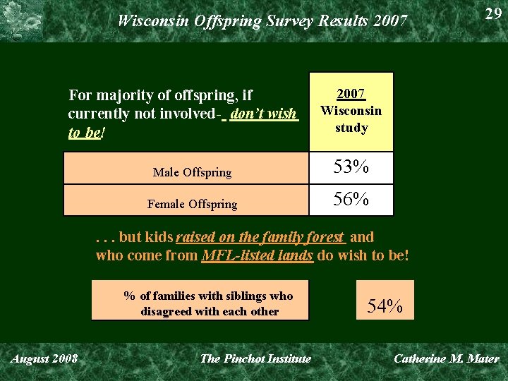 Wisconsin Offspring Survey Results 2007 For majority of offspring, if currently not involved -