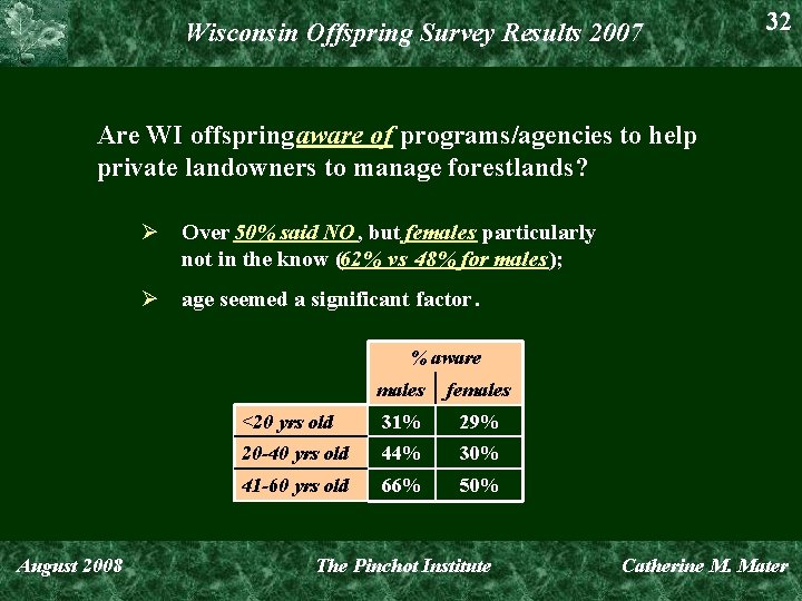 Wisconsin Offspring Survey Results 2007 32 Are WI offspring aware of programs/agencies to help