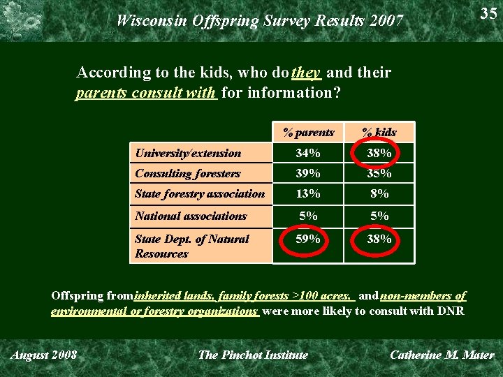 Wisconsin Offspring Survey Results 2007 35 According to the kids, who do they and