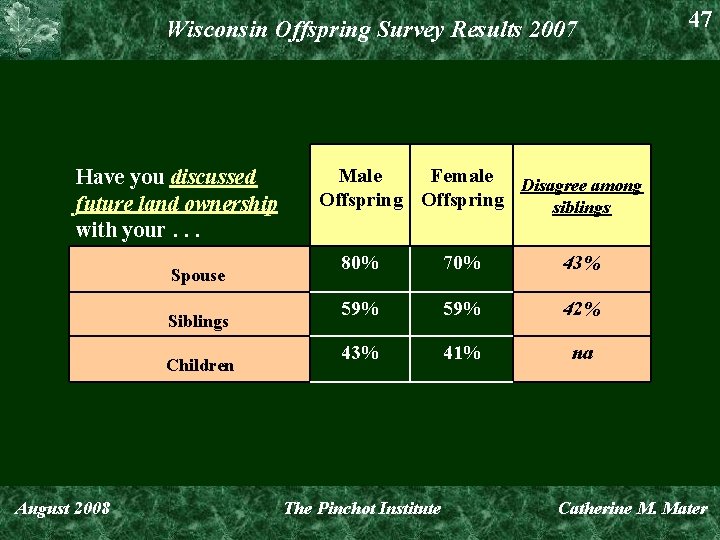 Wisconsin Offspring Survey Results 2007 Have you discussed future land ownership with your. .