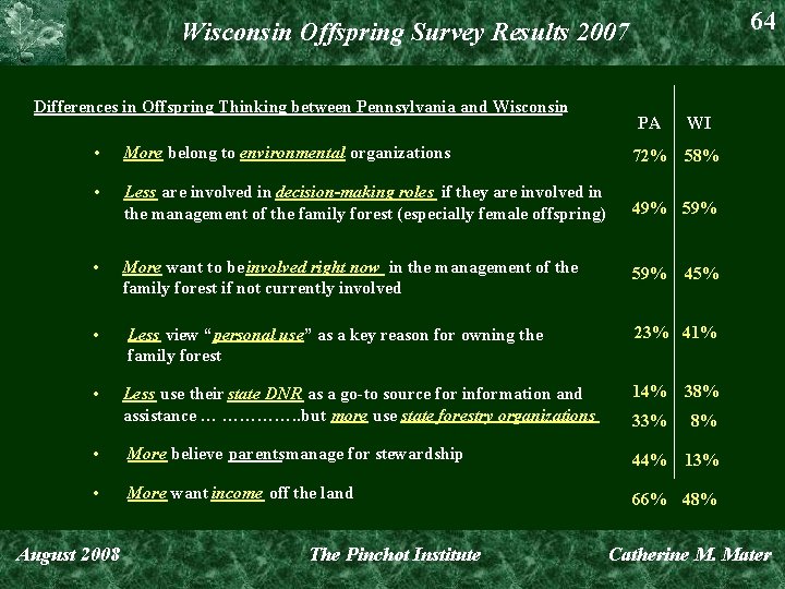 64 Wisconsin Offspring Survey Results 2007 Differences in Offspring Thinking between Pennsylvania and Wisconsin: