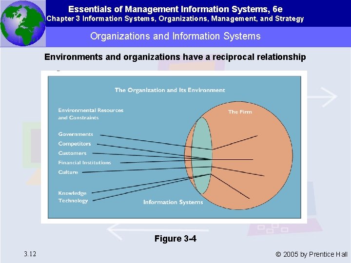 Essentials of Management Information Systems, 6 e Chapter 3 Information Systems, Organizations, Management, and
