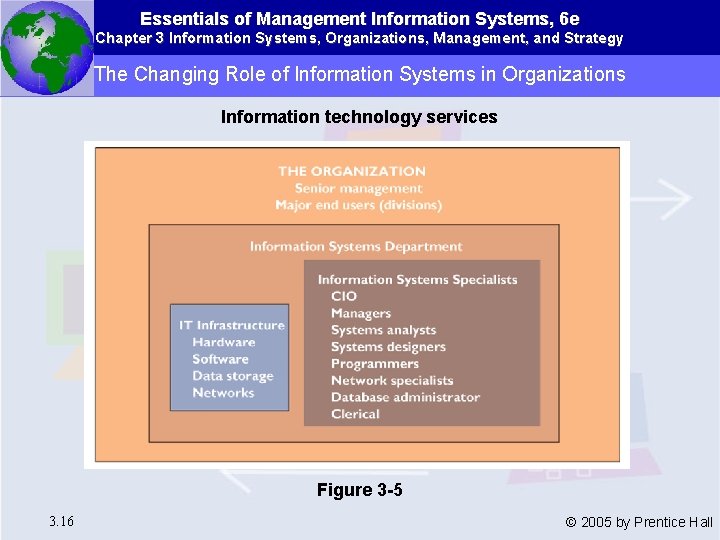 Essentials of Management Information Systems, 6 e Chapter 3 Information Systems, Organizations, Management, and