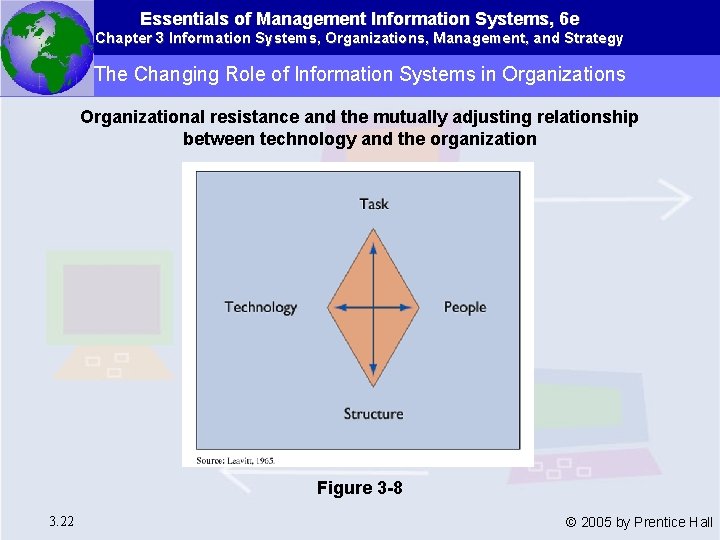 Essentials of Management Information Systems, 6 e Chapter 3 Information Systems, Organizations, Management, and