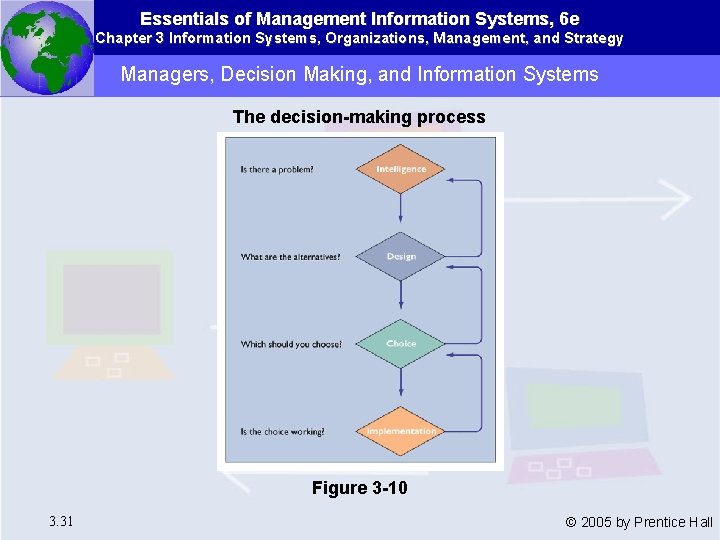 Essentials of Management Information Systems, 6 e Chapter 3 Information Systems, Organizations, Management, and