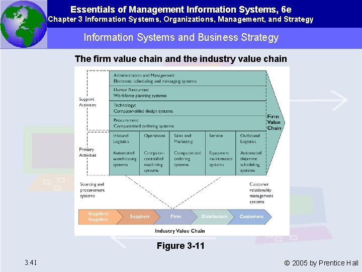 Essentials of Management Information Systems, 6 e Chapter 3 Information Systems, Organizations, Management, and