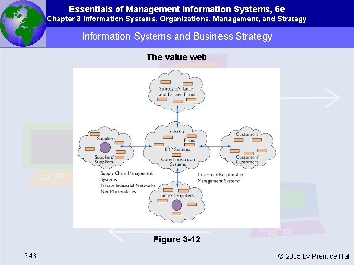 Essentials of Management Information Systems, 6 e Chapter 3 Information Systems, Organizations, Management, and