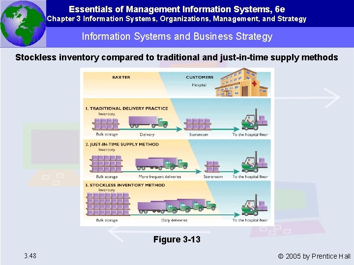 Essentials of Management Information Systems, 6 e Chapter 3 Information Systems, Organizations, Management, and