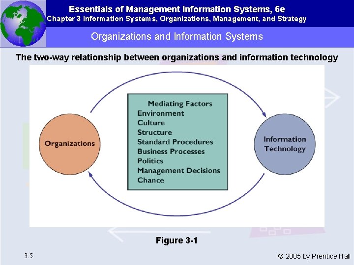 Essentials of Management Information Systems, 6 e Chapter 3 Information Systems, Organizations, Management, and
