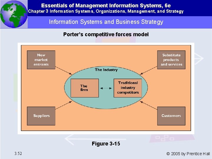 Essentials of Management Information Systems, 6 e Chapter 3 Information Systems, Organizations, Management, and