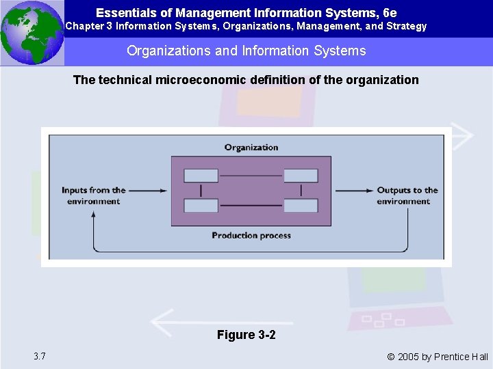 Essentials of Management Information Systems, 6 e Chapter 3 Information Systems, Organizations, Management, and