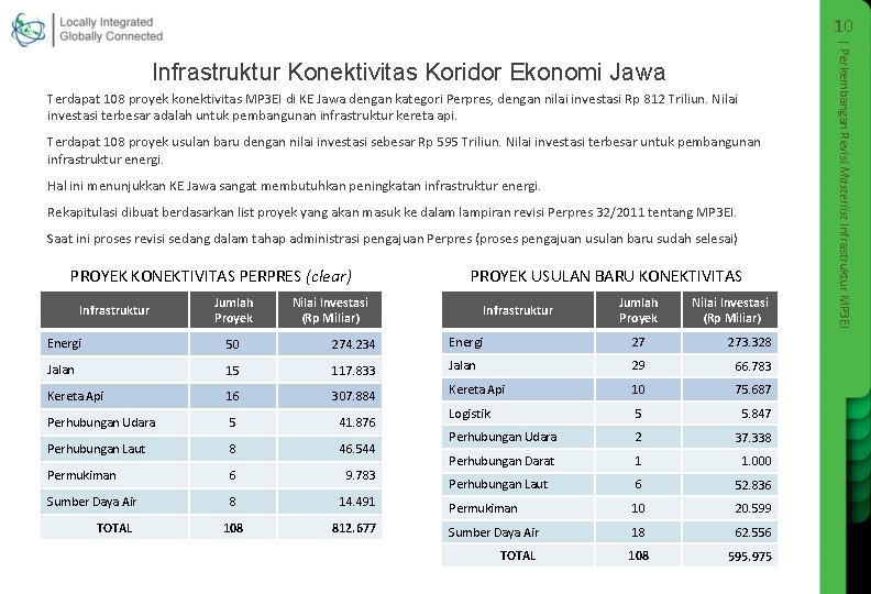 10 Terdapat 108 proyek konektivitas MP 3 EI di KE Jawa dengan kategori Perpres,