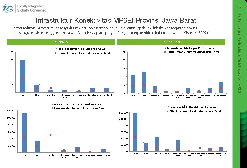 12 Ketersediaan infrastruktur energi di Provinsi Jawa Barat akan lebih optimal apabila dilakukan percepatan