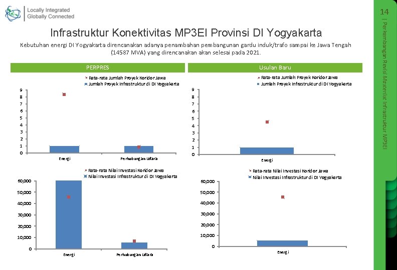 14 Kebutuhan energi DI Yogyakarta direncanakan adanya penambahan pembangunan gardu induk/trafo sampai ke Jawa