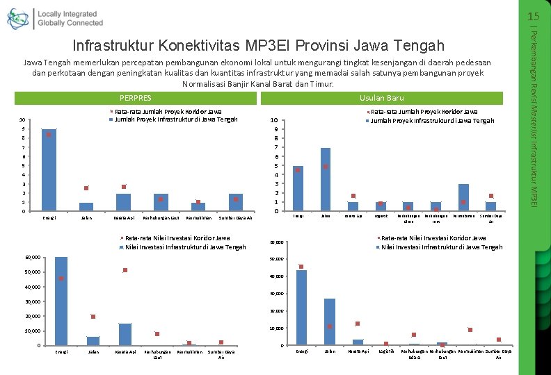 15 Jawa Tengah memerlukan percepatan pembangunan ekonomi lokal untuk mengurangi tingkat kesenjangan di daerah