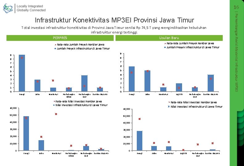 16 Total investasi infrastruktur konektivitas di Provinsi Jawa Timur senilai Rp 74, 5 T