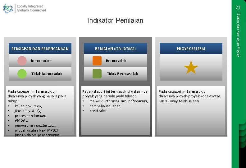 21 PERSIAPAN DAN PERENCANAAN BERJALAN (ON-GOING) Bermasalah Tidak Bermasalah Pada kategori ini termasuk di