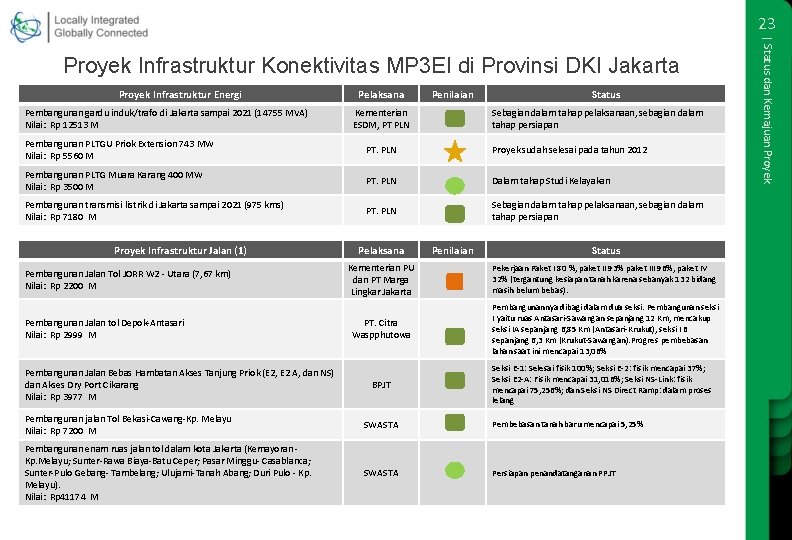 23 Proyek Infrastruktur Energi Pembangunan gardu induk/trafo di Jakarta sampai 2021 (14755 MVA) Nilai:
