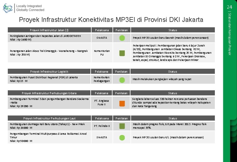 24 Proyek Infrastruktur Jalan (2) Peningkatan Jaringan dan Kapasitas Jalan di JABODETABEK Nilai :