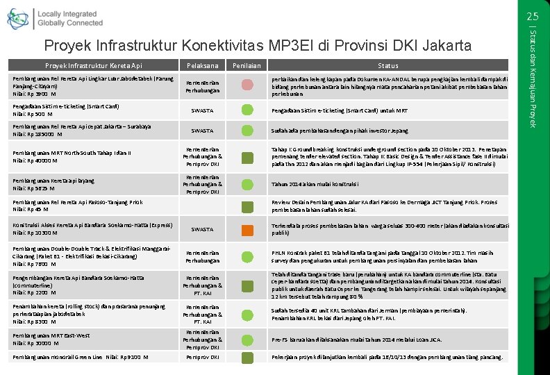 25 Proyek Infrastruktur Kereta Api Pelaksana Pembangunan Rel Kereta Api Lingkar Luar Jabodetabek (Parung