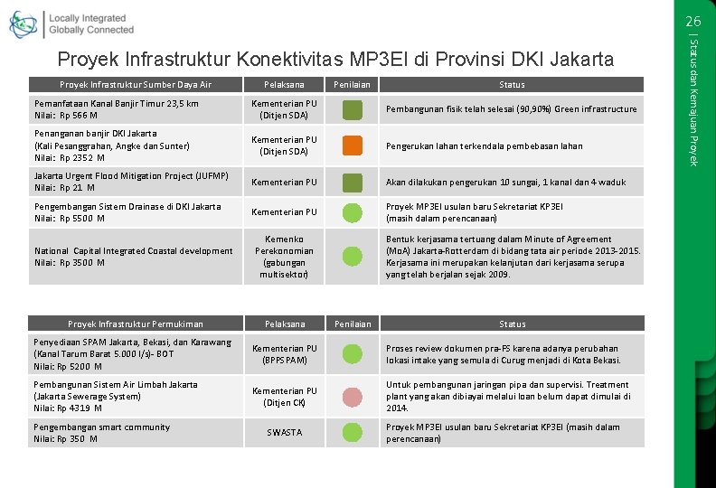 26 Proyek Infrastruktur Sumber Daya Air Pelaksana Penilaian Status Pemanfataan Kanal Banjir Timur 23,