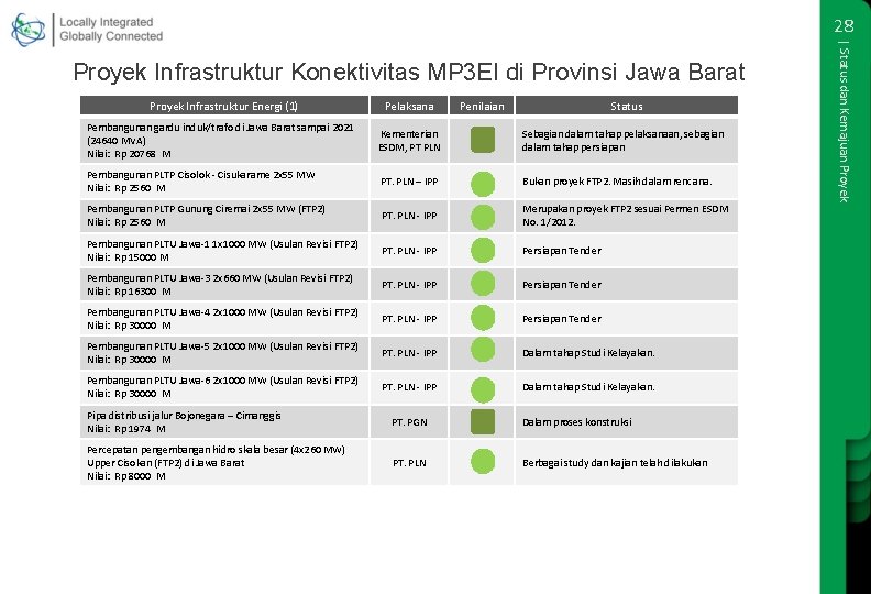 28 Proyek Infrastruktur Energi (1) Pelaksana Penilaian Status Pembangunan gardu induk/trafo di Jawa Barat