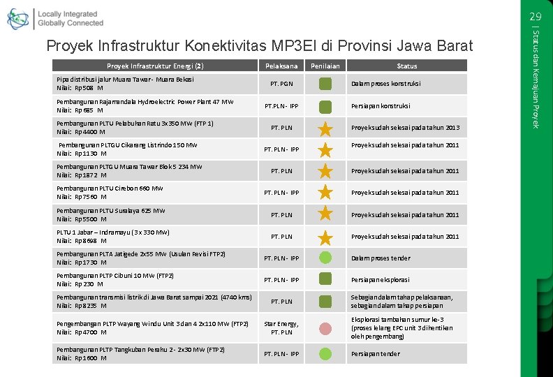 29 Proyek Infrastruktur Energi (2) Pipa distribusi jalur Muara Tawar - Muara Bekasi Nilai: