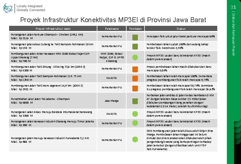 31 Proyek Infrastruktur Jalan Pelaksana Penilaian Status Penanganan Jalan Pantura Cikampek – Cirebon (166,