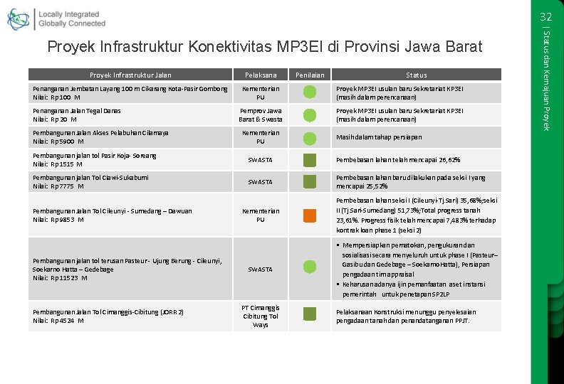 32 Proyek Infrastruktur Jalan Pelaksana Penanganan Jembatan Layang 100 m Cikarang Kota-Pasir Gombong Nilai: