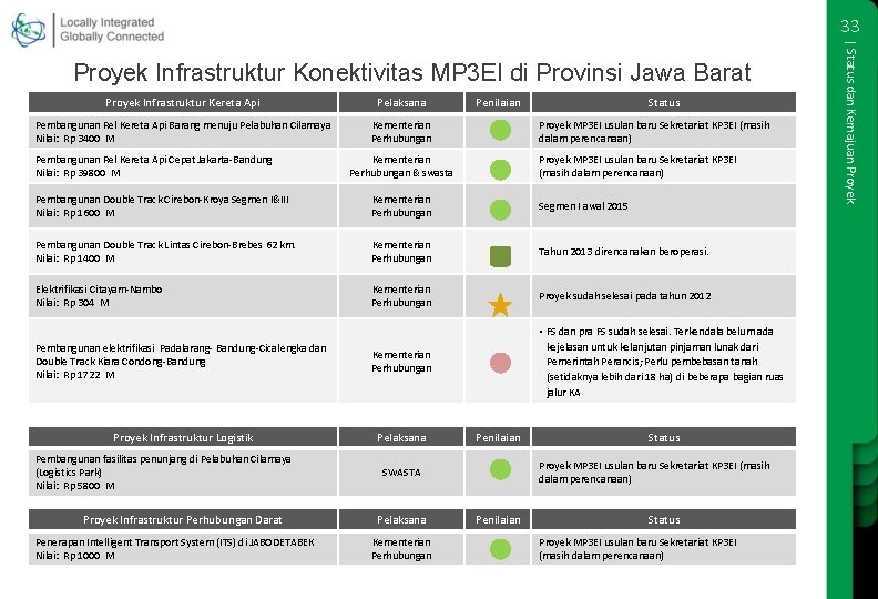 33 Proyek Infrastruktur Kereta Api Pelaksana Pembangunan Rel Kereta Api Barang menuju Pelabuhan Cilamaya