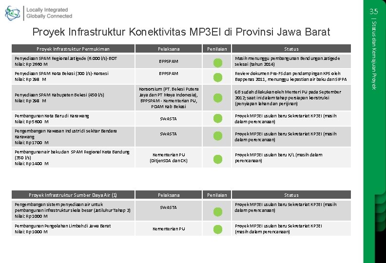 35 Proyek Infrastruktur Permukiman Penyediaan SPAM Regional Jatigede (6. 000 l/s)-BOT Nilai: Rp 2660