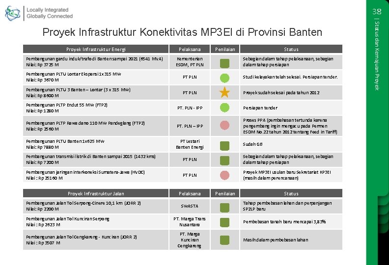 38 Proyek Infrastruktur Energi Pelaksana Pembangunan gardu induk/trafo di Banten sampai 2021 (6541 MVA)