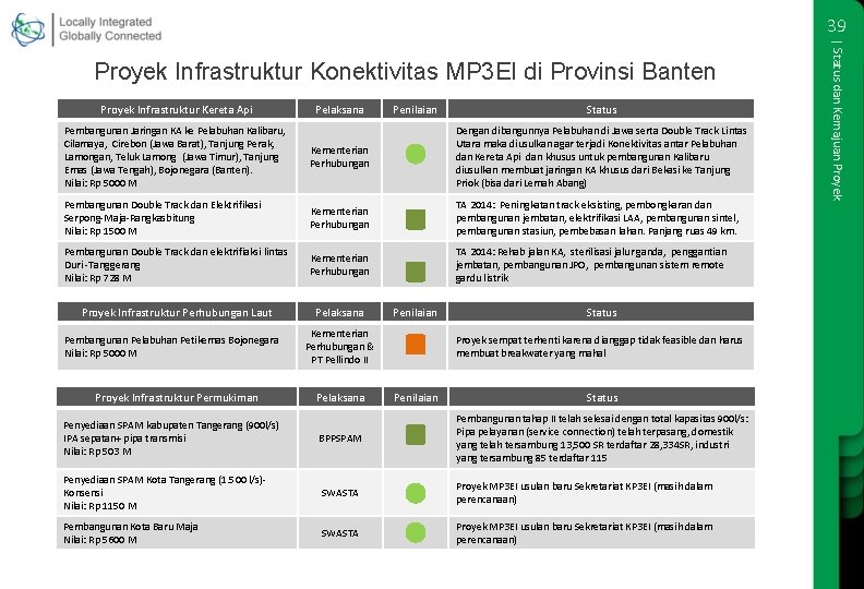 39 Proyek Infrastruktur Kereta Api Pelaksana Penilaian Status Pembangunan Jaringan KA ke Pelabuhan Kalibaru,