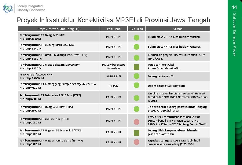 44 Proyek Infrastruktur Energi (1) Pelaksana Penilaian Status Pembangunan PLTP Dieng 2 x 55