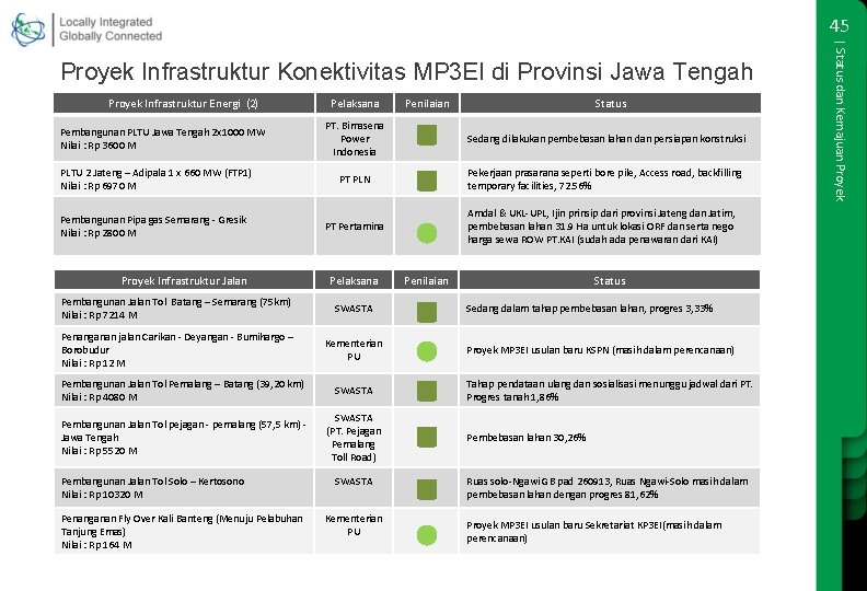 45 Proyek Infrastruktur Energi (2) Pelaksana Penilaian Status PT. Bimasena Power Indonesia Sedang dilakukan