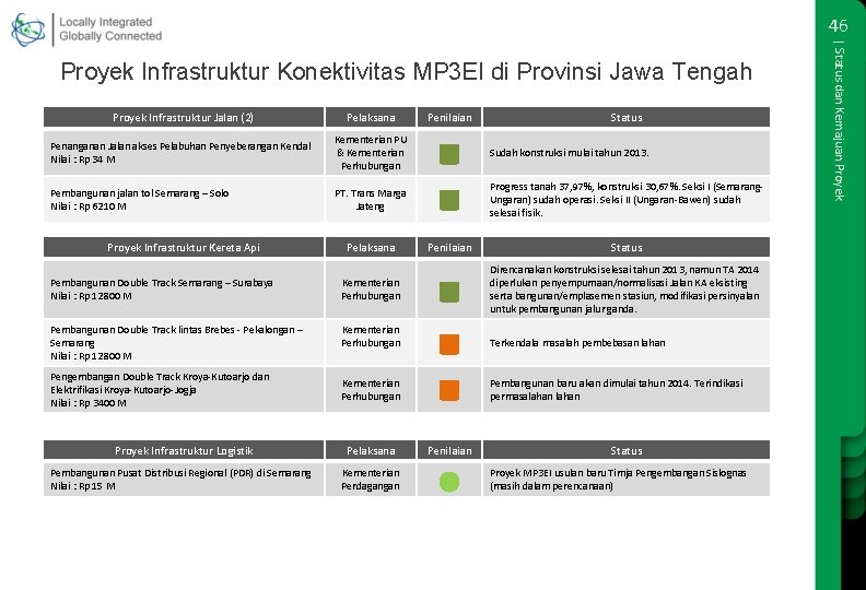 46 Proyek Infrastruktur Jalan (2) Pelaksana Penanganan Jalan akses Pelabuhan Penyeberangan Kendal Nilai :