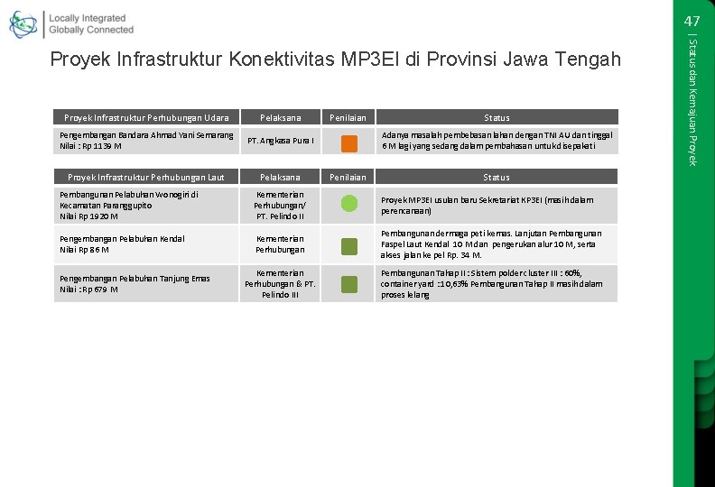 47 Proyek Infrastruktur Perhubungan Udara Pelaksana Pengembangan Bandara Ahmad Yani Semarang Nilai : Rp