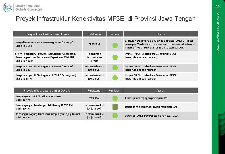 48 Proyek Infrastruktur Permukiman Penyediaan SPAM kota Semarang Barat (1. 050 l/s) Nilai :