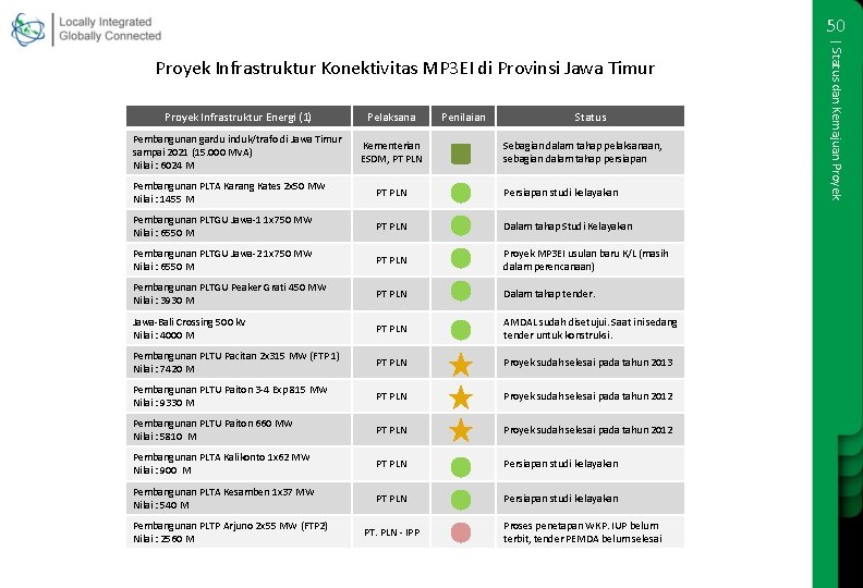 50 Proyek Infrastruktur Energi (1) Pelaksana Pembangunan gardu induk/trafo di Jawa Timur sampai 2021