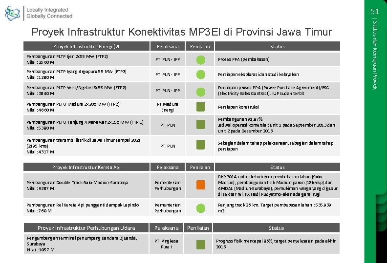 51 Proyek Infrastruktur Energi (2) Pelaksana Penilaian Status Pembangunan PLTP Ijen 2 x 55