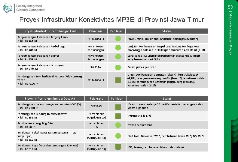 53 Proyek Infrastruktur Perhubungan Laut Pelaksana Penilaian Status Pengembangan Pelabuhan Tanjung Perak Nilai :