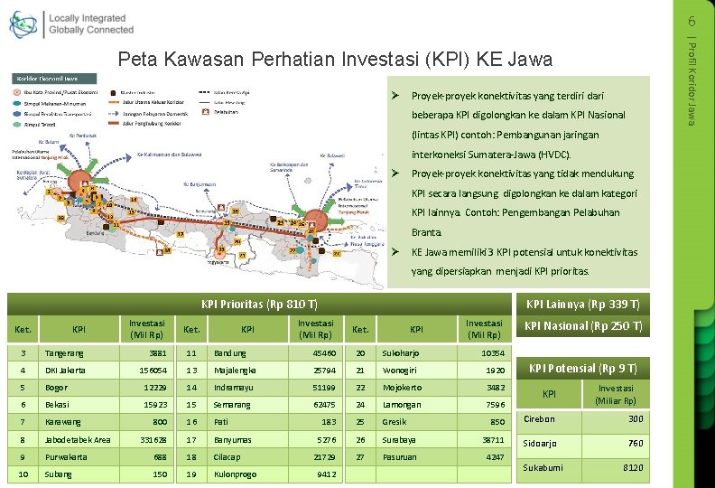 6 | Profil Koridor Jawa Peta Kawasan Perhatian Investasi (KPI) KE Jawa Ø Proyek-proyek