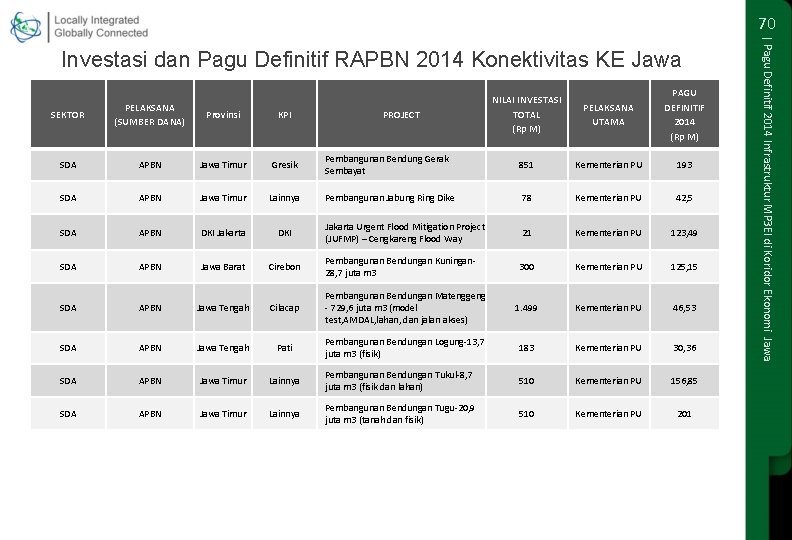 70 NILAI INVESTASI TOTAL (Rp M) PELAKSANA UTAMA PAGU DEFINITIF 2014 (Rp M) Pembangunan